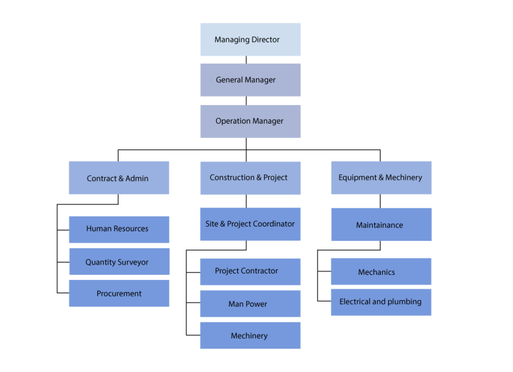 Organisational Chart | CUBES WATER