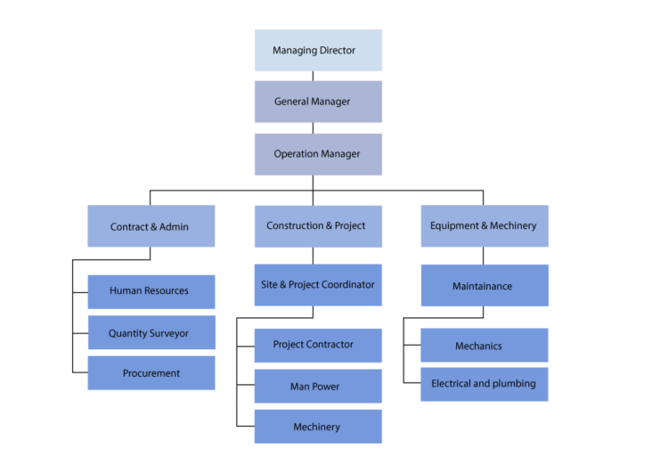 Organisational Chart | CUBES WATER